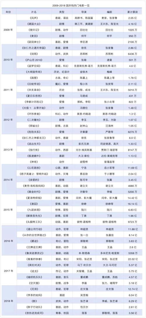 国庆三部大片总票房已破41亿，出品和发行公司超80家！A股文化传媒板块迎来逆袭时刻？