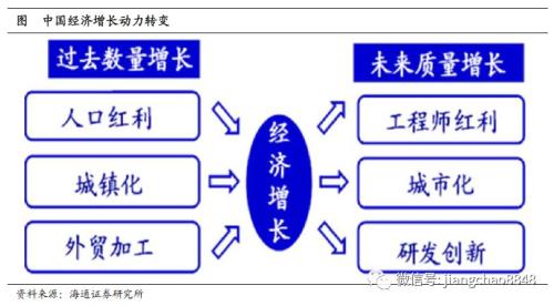 海通宏观姜超：未来10年 中国经济靠什么增长？