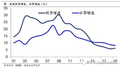 未来10年，中国经济靠什么增长？（海通宏观每周交流与思考第339期，姜超等）