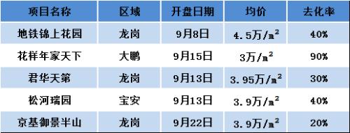 李宇嘉：深圳楼市——反弹的“金九”还会延续吗？