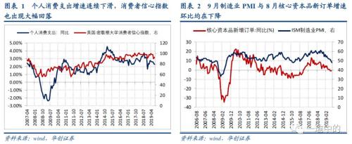【华创宏观·张瑜团队】关注欧美不一样的“差”——国庆海外回顾&；；每周经济观察
