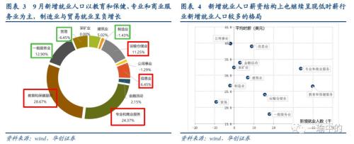 【华创宏观·张瑜团队】关注欧美不一样的“差”——国庆海外回顾&；；每周经济观察