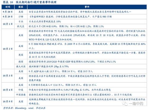 【华创宏观·张瑜团队】关注欧美不一样的“差”——国庆海外回顾&；；每周经济观察