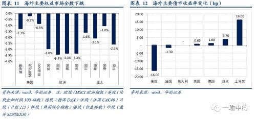 【华创宏观·张瑜团队】关注欧美不一样的“差”——国庆海外回顾&；；每周经济观察