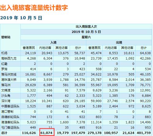 人财两空！长假仅60万内地游客入境香港，化妆品店打两折也没人买