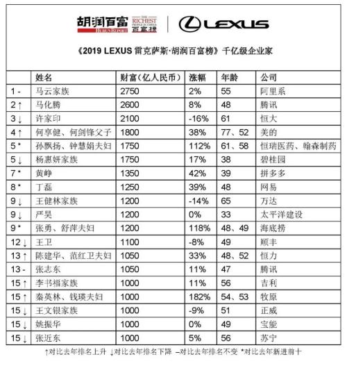 2019胡润百富榜:马云成首富 李彦宏夫妇缩水500亿