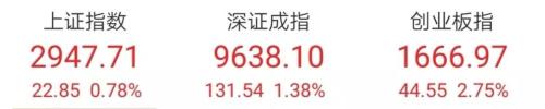 久违的大涨!创业板飙升原因找到了,注册制改革如箭在弦!易会满赴深调研:全力推进深圳资本市场改革发展