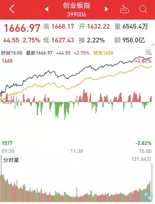 久违的大涨!创业板飙升原因找到了,注册制改革如箭在弦!易会满赴深调研:全力推进深圳资本市场改革发展