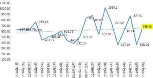 【房企融资】9月40房企融资大幅上涨87.25%!“横盘震荡”行情最是让人迷惑