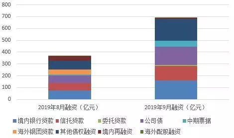 【房企融资】9月40房企融资大幅上涨87.25%!“横盘震荡”行情最是让人迷惑