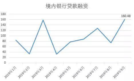【房企融资】9月40房企融资大幅上涨87.25%!“横盘震荡”行情最是让人迷惑