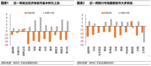 【平安宏观】风险偏好回升提振全球股指 | 海外宏观双周报20191014
