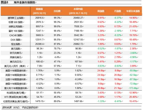 【平安宏观】风险偏好回升提振全球股指 | 海外宏观双周报20191014