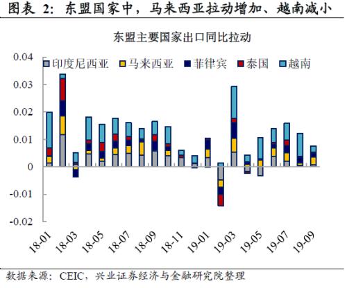 【兴证宏观】经贸摩擦拖累持续，出口压力难消减——9月进出口数据点评