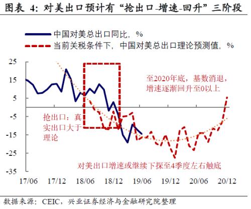 【兴证宏观】经贸摩擦拖累持续，出口压力难消减——9月进出口数据点评