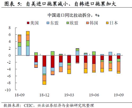 【兴证宏观】经贸摩擦拖累持续，出口压力难消减——9月进出口数据点评
