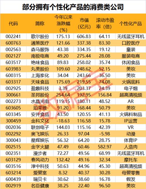 人造肉龙头连拉涨停，无线蓝牙耳机概念持续火爆，A股个性化“新消费”概念股还有这些