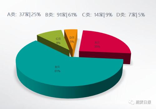 期货公司年度“大考”成绩出炉！AA级公司减5家，D类公司增5家，有多家公司评级大起大落