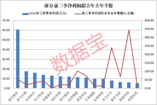 跑步前进，两成创业板股三季报业绩有望超去年，这18股同时获北上资金、杠杆资金大手笔加仓