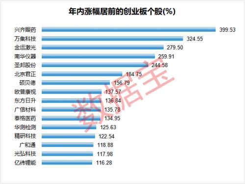 跑步前进，两成创业板股三季报业绩有望超去年，这18股同时获北上资金、杠杆资金大手笔加仓