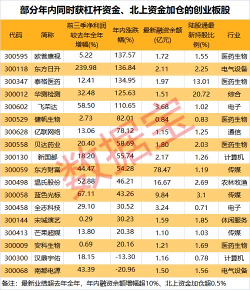 跑步前进，两成创业板股三季报业绩有望超去年，这18股同时获北上资金、杠杆资金大手笔加仓