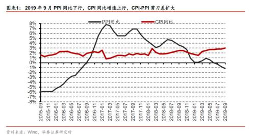 华泰宏观：CPI与PPI剪刀差扩大 食品饮料、农林牧渔可能受益