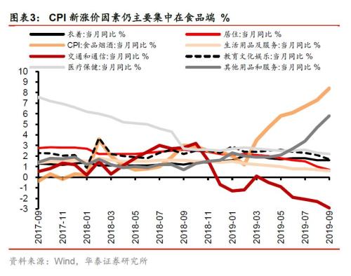【华泰宏观李超】CPI与PPI剪刀差扩大——9月通胀数据点评