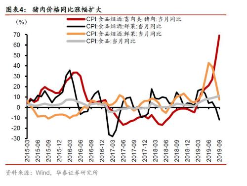 【华泰宏观李超】CPI与PPI剪刀差扩大——9月通胀数据点评