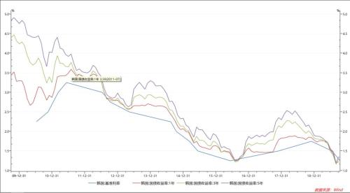 全球经济预警？韩国央行再度降息，政策利率触及历史最低！IMF：全球经济增速或创11年新低