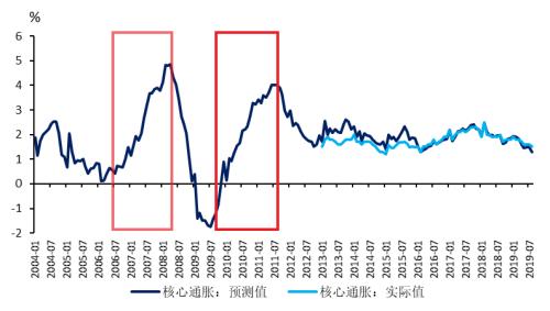 滞胀真的来了？ | 国君宏观
