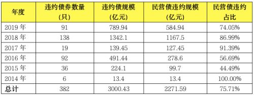 高收益债券市场最近火了！一批公募基金看好结构性机会