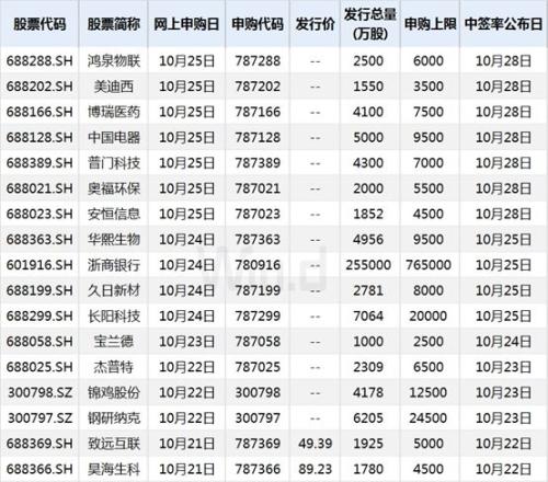 A股“申购潮”下周来袭，天天可打新！附完整攻略