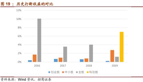 A股“申购潮”下周来袭，天天可打新！附完整攻略