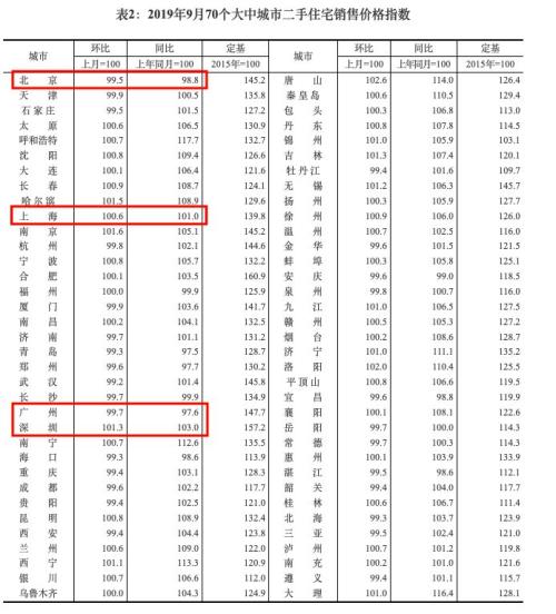 9月70城房价来了!深圳领涨一线城市,北京广州持续降温!多地近期为引人才限购松绑