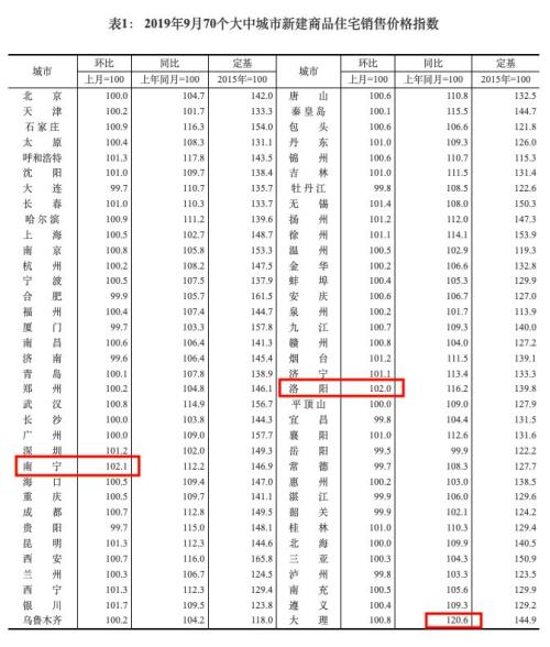 9月70城房价来了!深圳领涨一线城市,北京广州持续降温!多地近期为引人才限购松绑