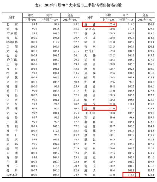 9月70城房价来了!深圳领涨一线城市,北京广州持续降温!多地近期为引人才限购松绑