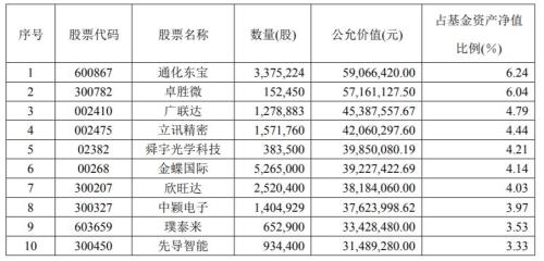 押中2倍牛股卓胜微，收益率达15%！科创主题基金首个三季报显示已接近满仓