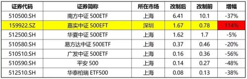 新机制上线第3天，深跨ETF旗舰品种成交额逆势三连阳