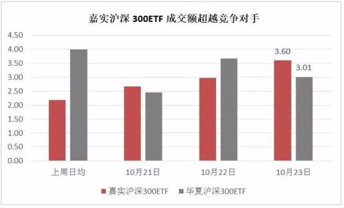 新机制上线第3天，深跨ETF旗舰品种成交额逆势三连阳