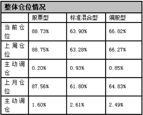 A股上攻乏力的背后：公私募基金仓位均处年内高位，打破盘局还需这些力量