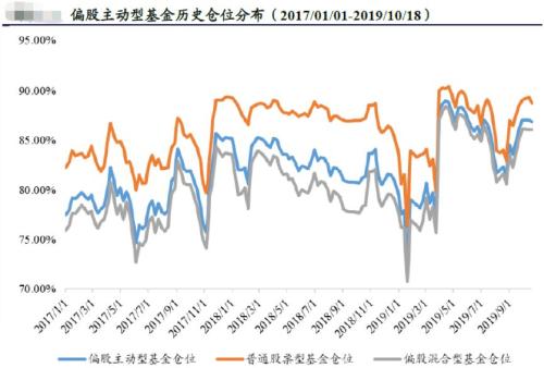 A股上攻乏力的背后：公私募基金仓位均处年内高位，打破盘局还需这些力量