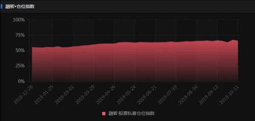 A股上攻乏力的背后：公私募基金仓位均处年内高位，打破盘局还需这些力量