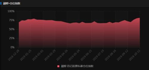 A股上攻乏力的背后：公私募基金仓位均处年内高位，打破盘局还需这些力量