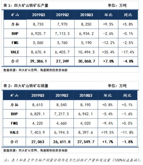 四大矿山2019年3季度生产报告汇总 | 研报精选