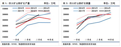 四大矿山2019年3季度生产报告汇总 | 研报精选