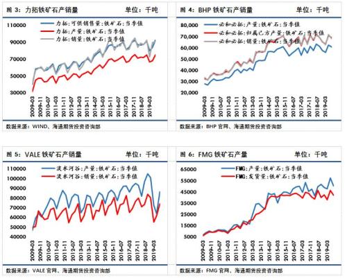 四大矿山2019年3季度生产报告汇总 | 研报精选