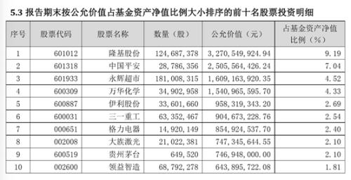 最新出炉！陈光明等八大爆款基金持仓大曝光：三季度最猛加仓超50%，还买了这些股票（名单）