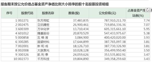 最新出炉！陈光明等八大爆款基金持仓大曝光：三季度最猛加仓超50%，还买了这些股票（名单）