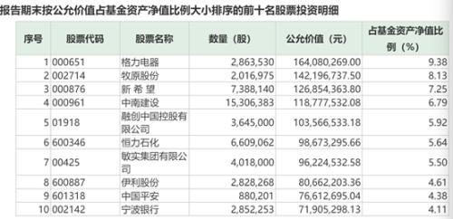 最新出炉！陈光明等八大爆款基金持仓大曝光：三季度最猛加仓超50%，还买了这些股票（名单）