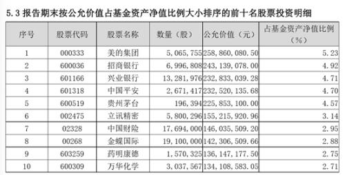 最新出炉！陈光明等八大爆款基金持仓大曝光：三季度最猛加仓超50%，还买了这些股票（名单）
